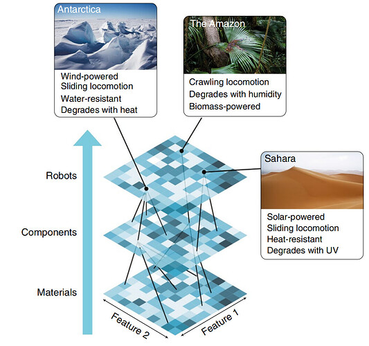 Showing how MLE can provide a diversity of robots for a diversity of environmental niches.